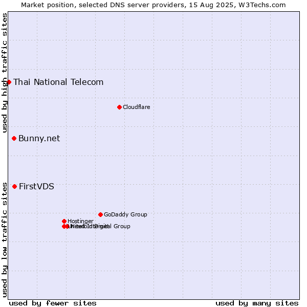 Market position of FirstVDS vs. Bunny.net vs. Thai National Telecom