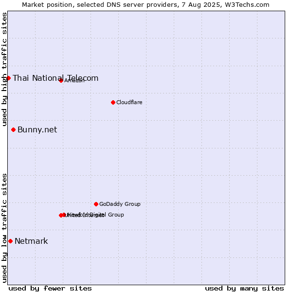 Market position of Bunny.net vs. Netmark vs. Thai National Telecom