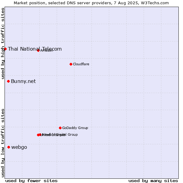 Market position of webgo vs. Bunny.net vs. Thai National Telecom