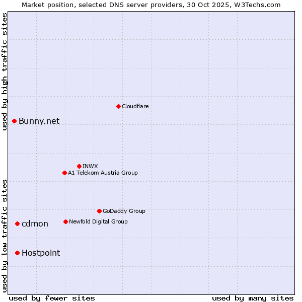 Market position of Hostpoint vs. cdmon vs. Bunny.net