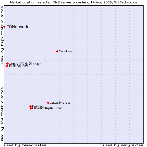 Market position of easyDNS Group vs. Bunny.net vs. CDNetworks