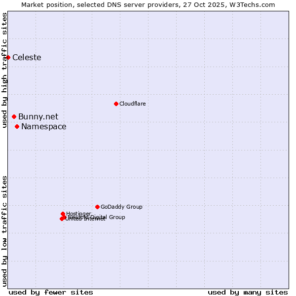 Market position of Namespace vs. Bunny.net vs. Celeste