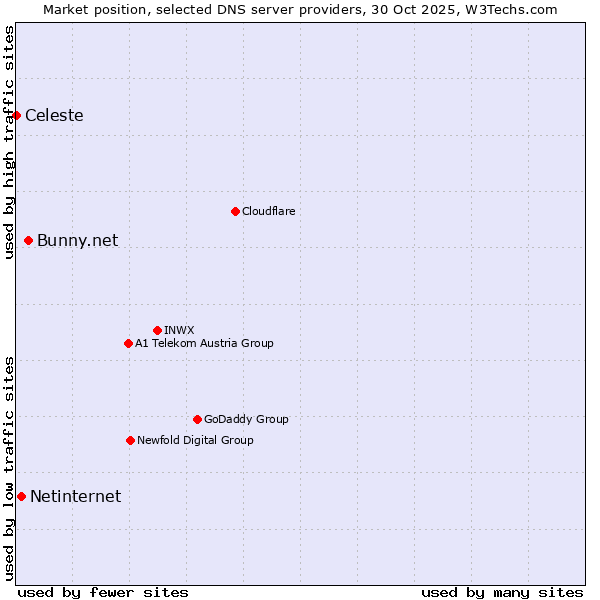 Market position of Bunny.net vs. Netinternet vs. Celeste