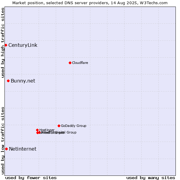 Market position of Bunny.net vs. Netinternet vs. CenturyLink