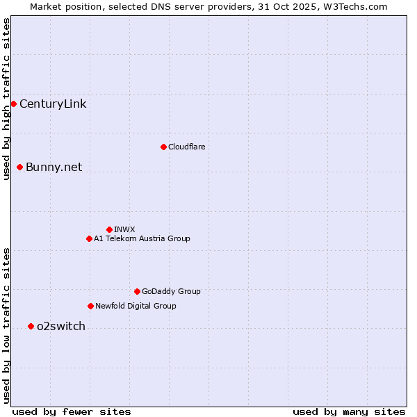 Market position of o2switch vs. Bunny.net vs. CenturyLink
