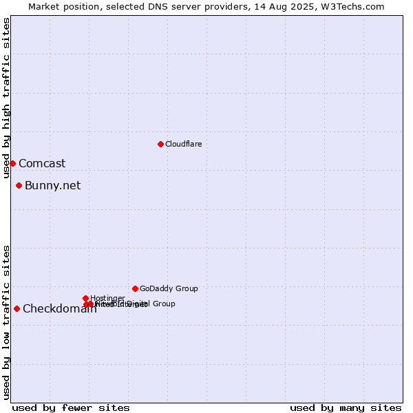 Market position of Bunny.net vs. Checkdomain vs. Comcast