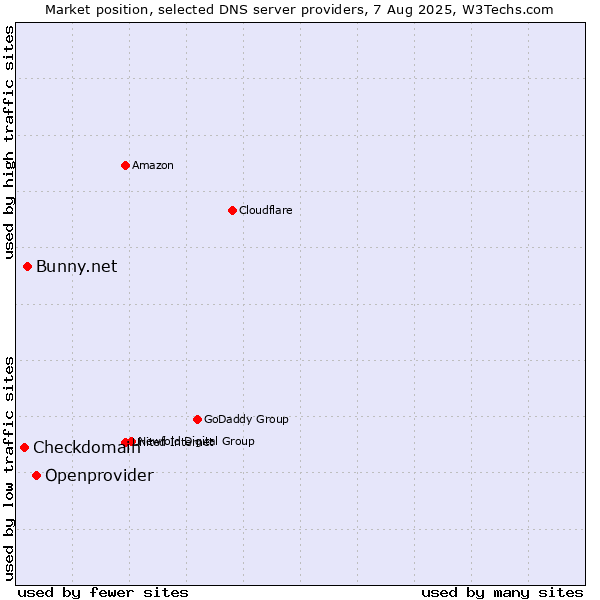 Market position of Openprovider vs. Bunny.net vs. Checkdomain