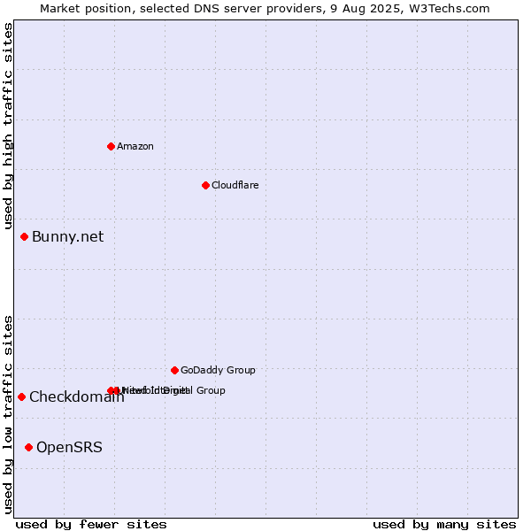 Market position of OpenSRS vs. Bunny.net vs. Checkdomain