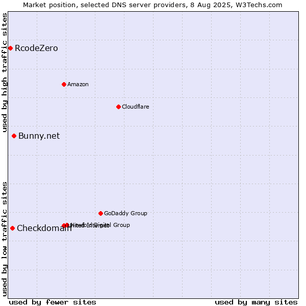 Market position of Bunny.net vs. Checkdomain vs. RcodeZero