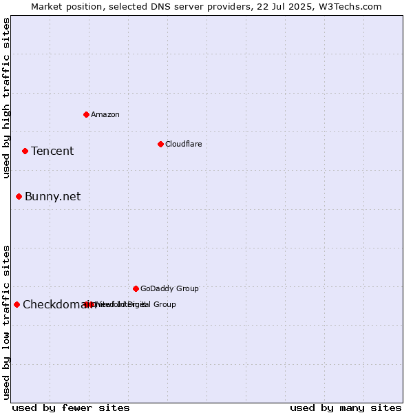 Market position of Tencent vs. Bunny.net vs. Checkdomain
