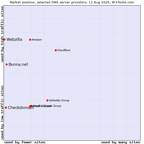 Market position of Bunny.net vs. Checkdomain vs. Webzilla