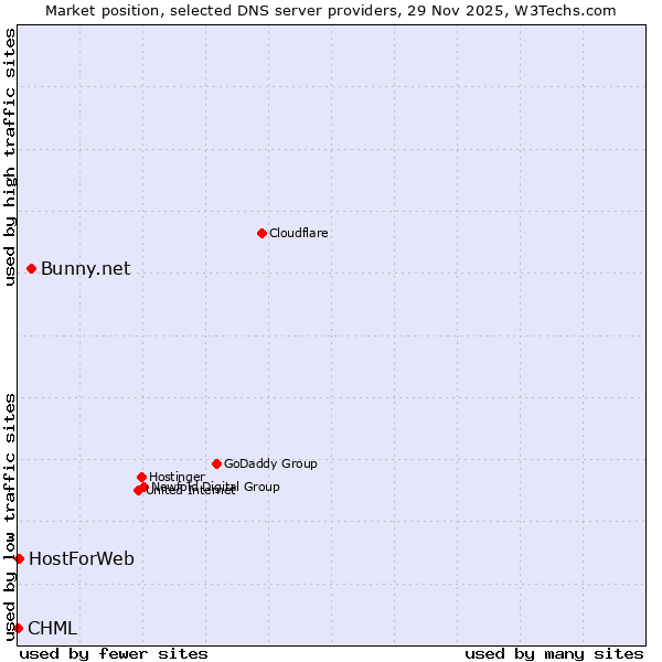 Market position of Bunny.net vs. HostForWeb vs. CHML