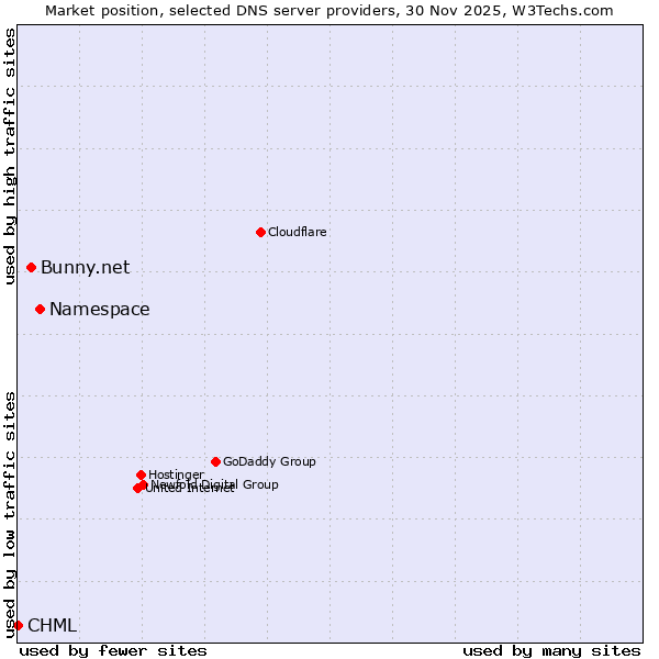 Market position of Namespace vs. Bunny.net vs. CHML