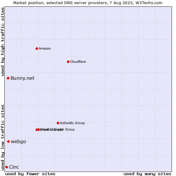 Market position of webgo vs. Bunny.net vs. Cinc