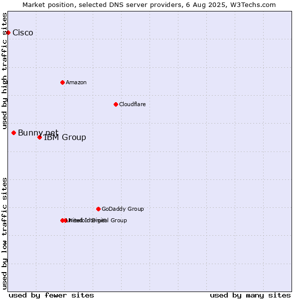 Market position of IBM Group vs. Bunny.net vs. Cisco