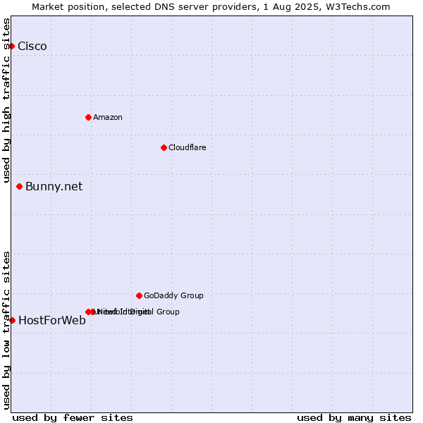 Market position of Bunny.net vs. HostForWeb vs. Cisco