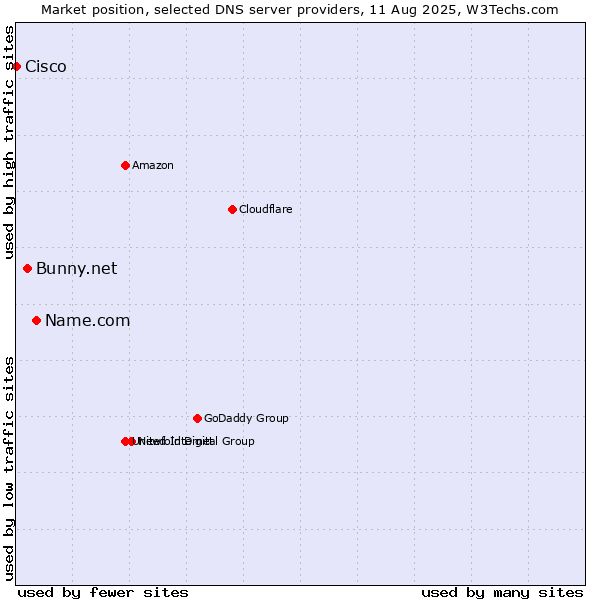 Market position of Name.com vs. Bunny.net vs. Cisco