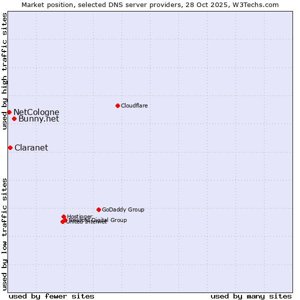 Market position of Bunny.net vs. Claranet vs. NetCologne