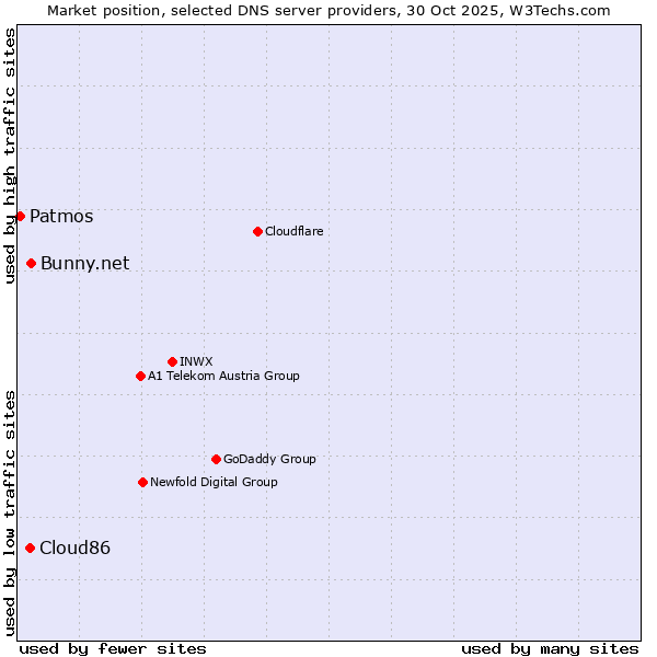 Market position of Bunny.net vs. Cloud86 vs. Patmos
