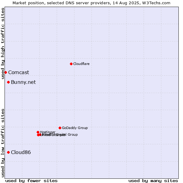 Market position of Cloud86 vs. Bunny.net vs. Comcast