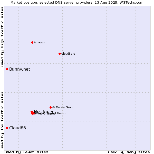 Market position of Hostinger vs. Cloud86 vs. Bunny.net