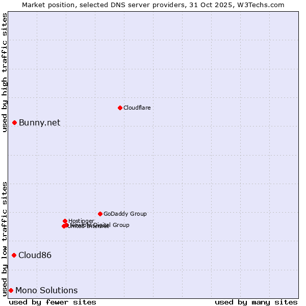 Market position of Bunny.net vs. Cloud86 vs. Mono Solutions