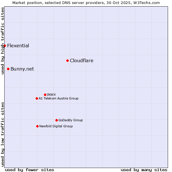 Market position of Cloudflare vs. Bunny.net vs. Flexential
