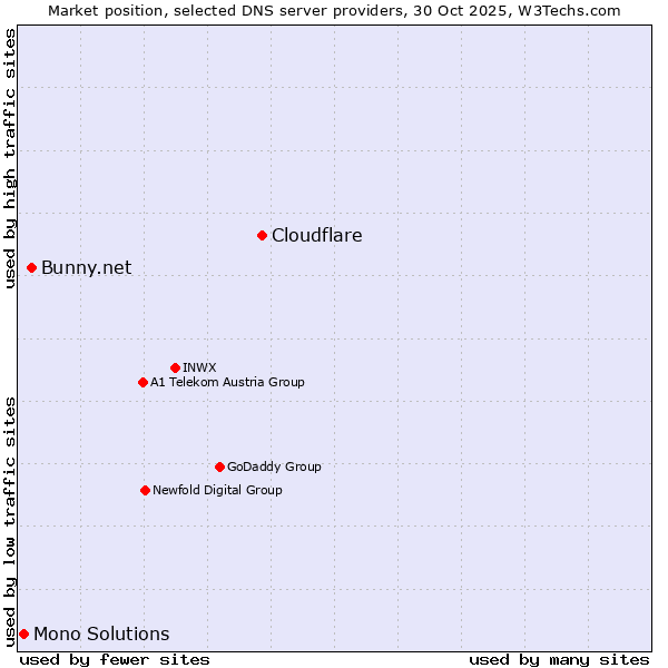Market position of Cloudflare vs. Bunny.net vs. Mono Solutions