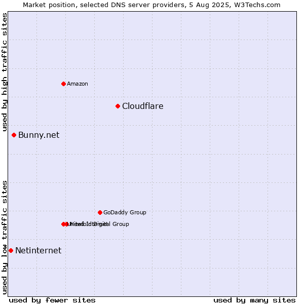 Market position of Cloudflare vs. Bunny.net vs. Netinternet
