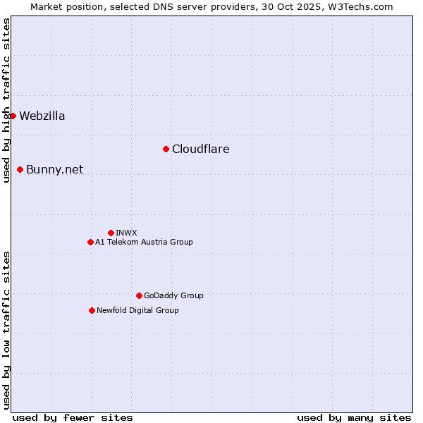 Market position of Cloudflare vs. Bunny.net vs. Webzilla