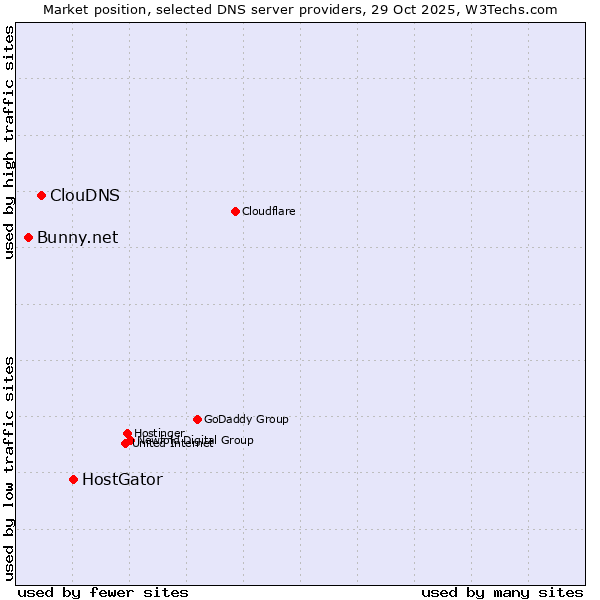 Market position of HostGator vs. ClouDNS vs. Bunny.net