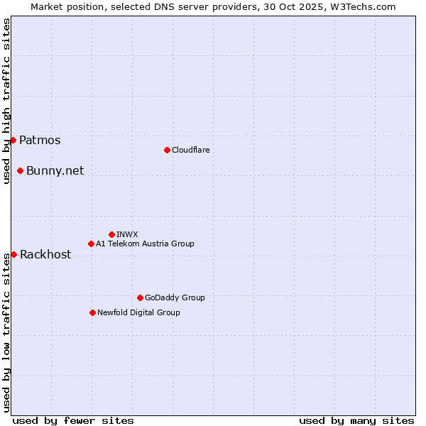 Market position of Bunny.net vs. Rackhost vs. Patmos
