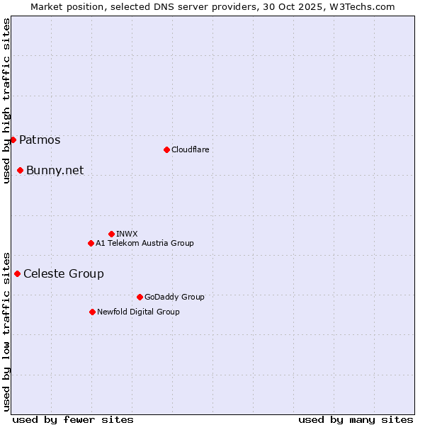 Market position of Bunny.net vs. Celeste Group vs. Patmos