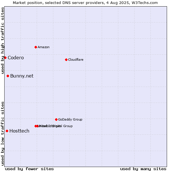 Market position of Bunny.net vs. Hosttech vs. Codero