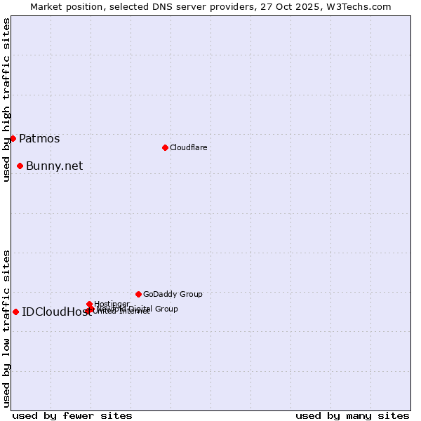 Market position of Bunny.net vs. IDCloudHost vs. Patmos