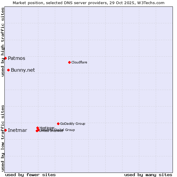Market position of Bunny.net vs. Inetmar vs. Patmos