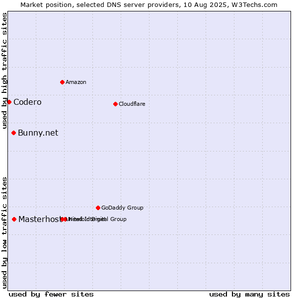 Market position of Masterhost vs. Bunny.net vs. Codero