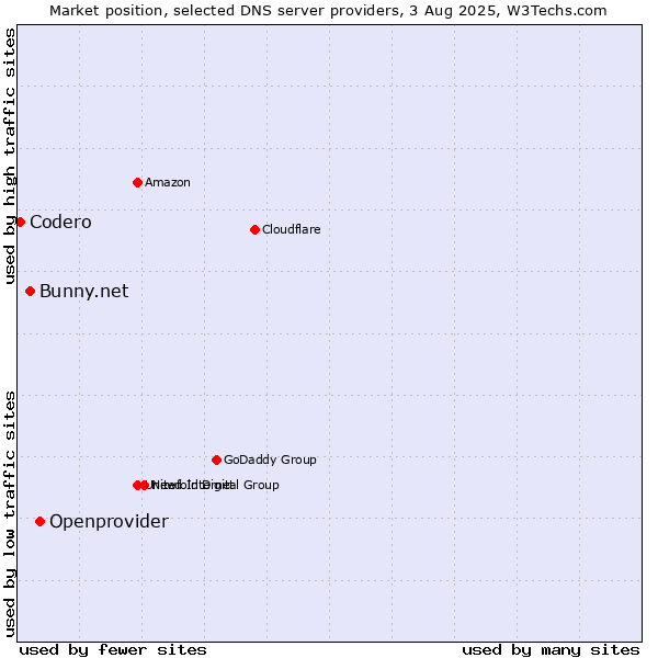 Market position of Openprovider vs. Bunny.net vs. Codero