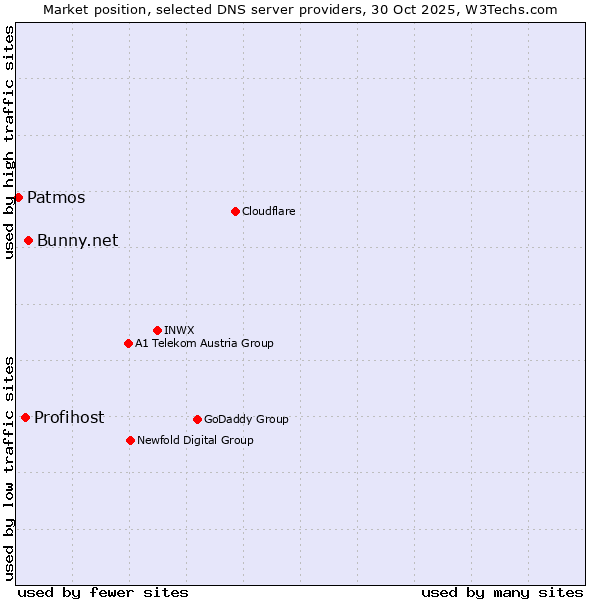 Market position of Bunny.net vs. Profihost vs. Patmos
