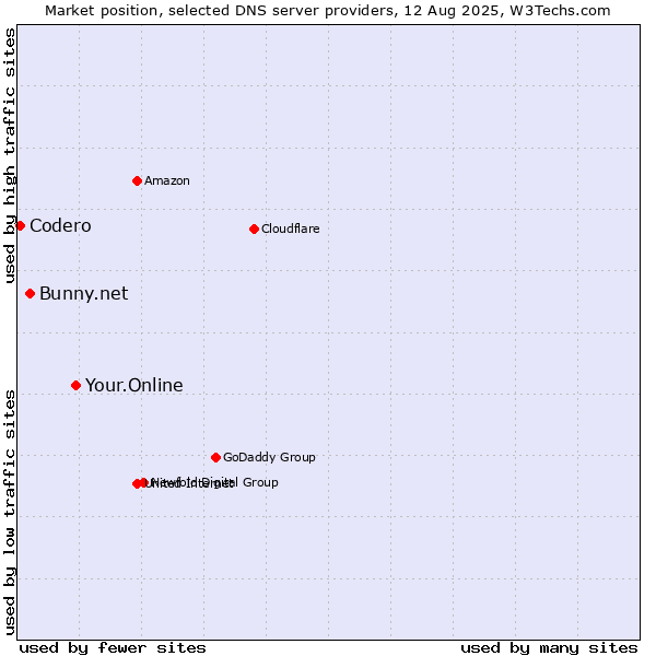 Market position of Your.Online vs. Bunny.net vs. Codero