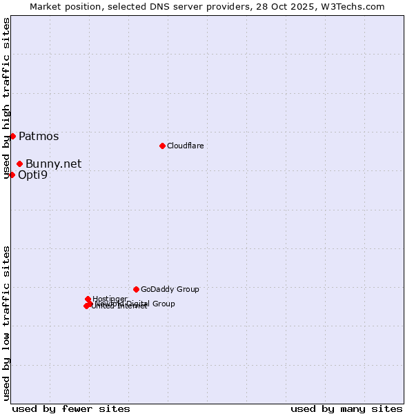 Market position of Bunny.net vs. Patmos vs. Opti9