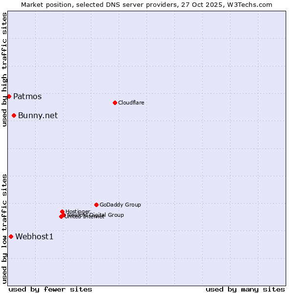 Market position of Bunny.net vs. Webhost1 vs. Patmos