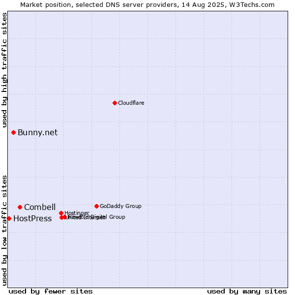 Market position of Combell vs. Bunny.net vs. HostPress