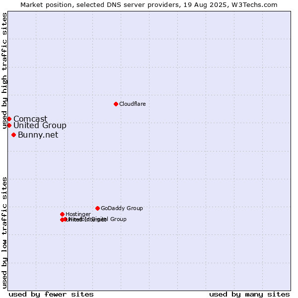 Market position of Bunny.net vs. Comcast vs. United Group