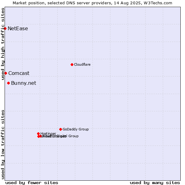 Market position of Bunny.net vs. Comcast vs. NetEase