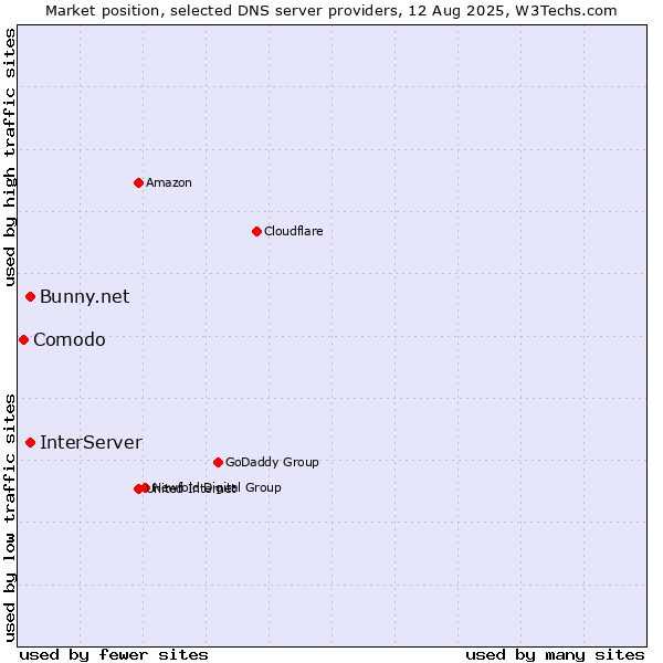 Market position of InterServer vs. Bunny.net vs. Comodo