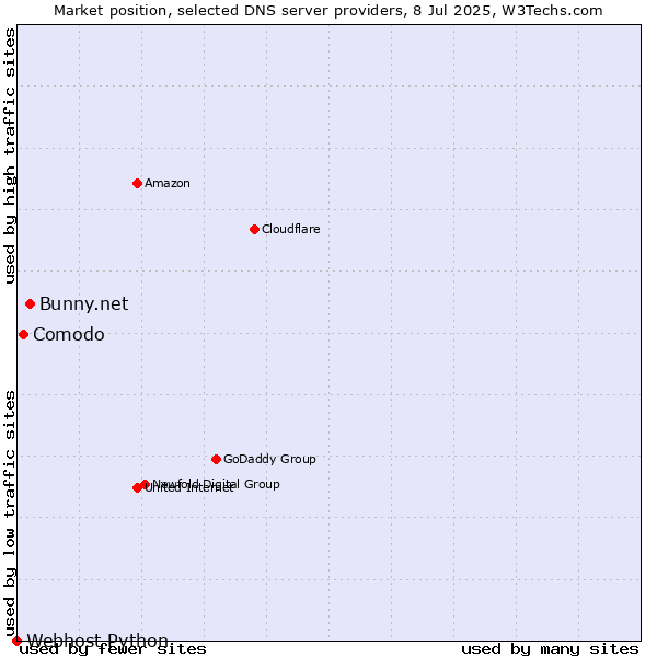 Market position of Bunny.net vs. Comodo vs. Webhost Python