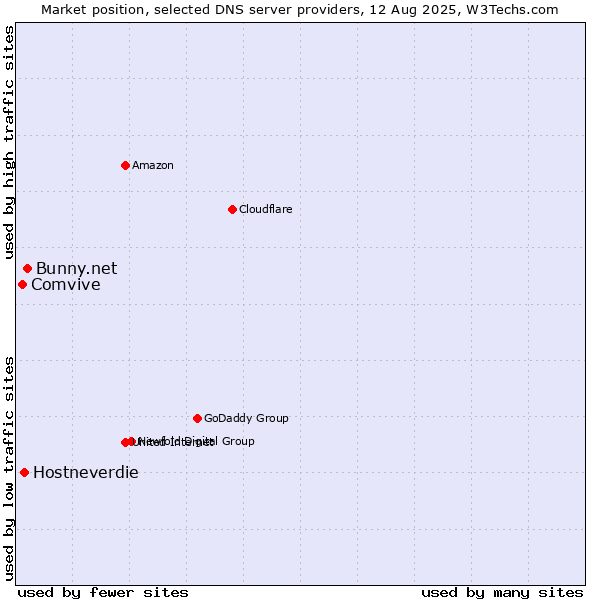 Market position of Bunny.net vs. Hostneverdie vs. Comvive