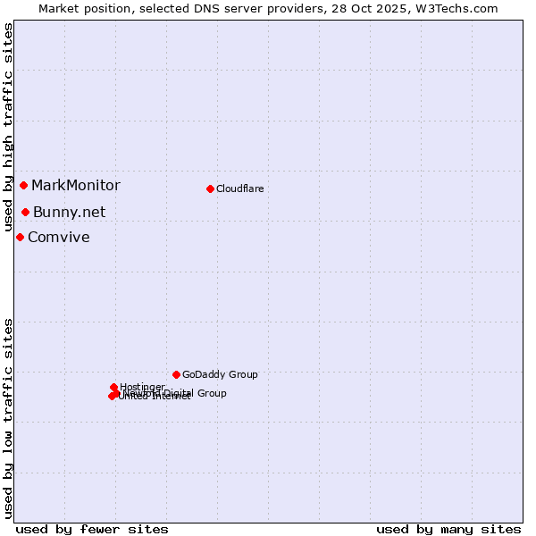 Market position of Bunny.net vs. MarkMonitor vs. Comvive