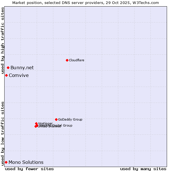 Market position of Bunny.net vs. Comvive vs. Mono Solutions